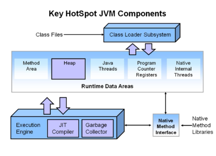 JVM Components